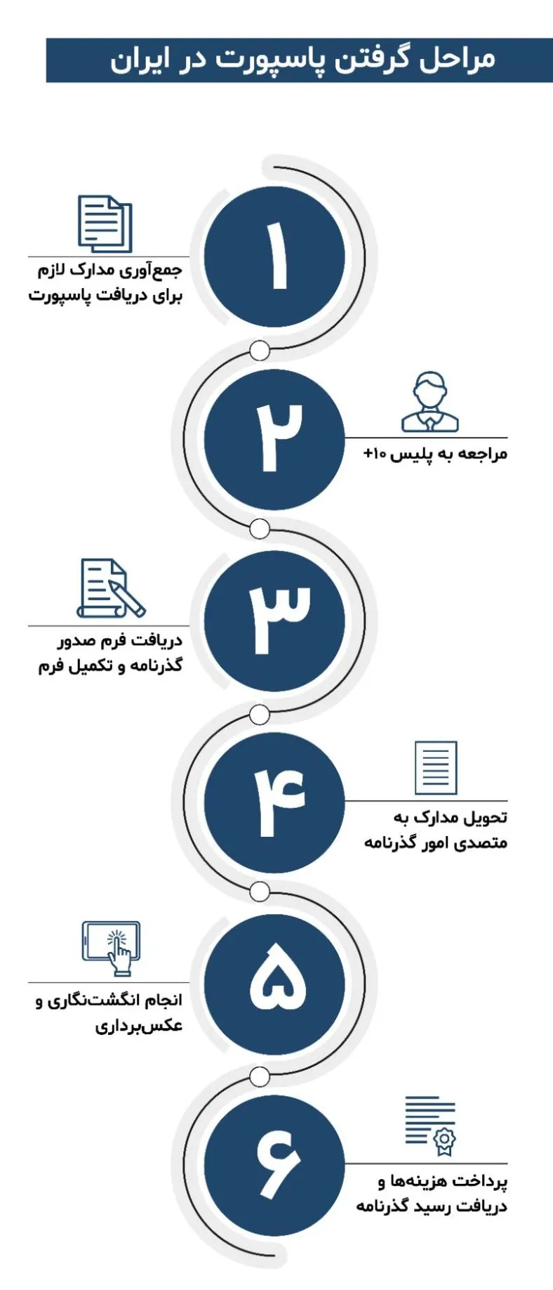 مراحل دریافت پاسپورت در ایران